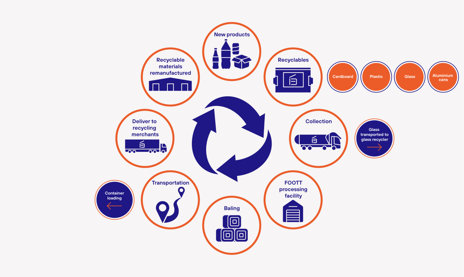 Foott-processing-circular-economy