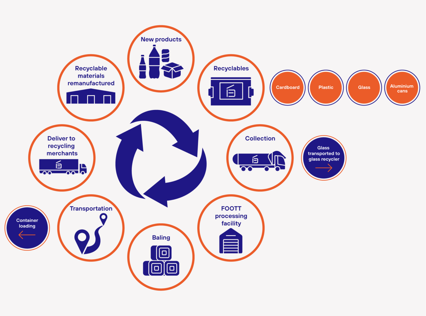 Foott-processing-circular-economy